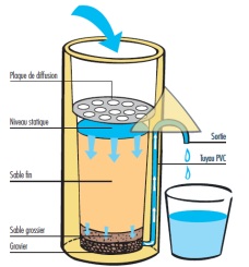 vertical Reciclar menta E21 - El tratamiento del agua por filtración lenta en arena para uso (...)  - Wikiwater