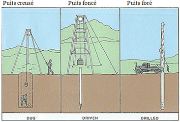 E28 - Les divers types de puits et de forages. Généralités - Wikiwater