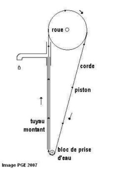 Dessin d'une pompe à corde avec la roue, la corde, le piston, le bloc de prise d'eau et le tuyau montant.