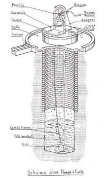 Schéma qui explique le principe de la pompe à corde.